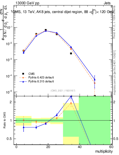 Plot of j.mult in 13000 GeV pp collisions