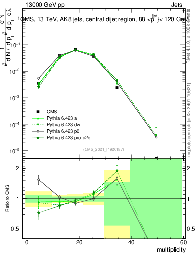 Plot of j.mult in 13000 GeV pp collisions