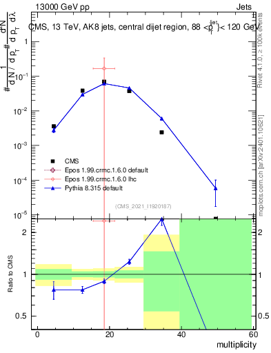 Plot of j.mult in 13000 GeV pp collisions