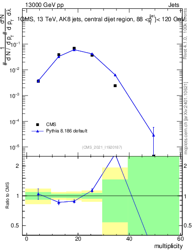 Plot of j.mult in 13000 GeV pp collisions