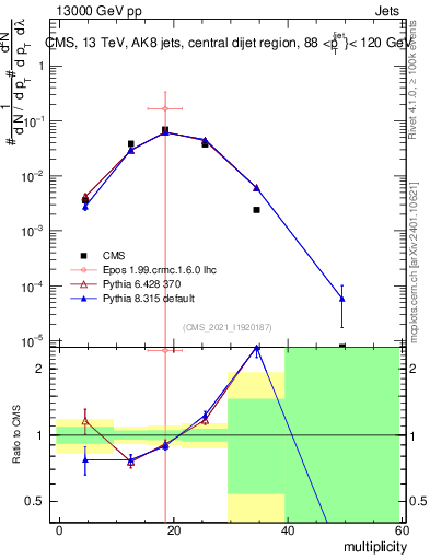 Plot of j.mult in 13000 GeV pp collisions