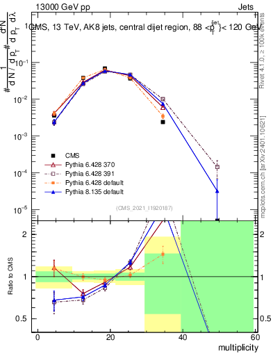 Plot of j.mult in 13000 GeV pp collisions