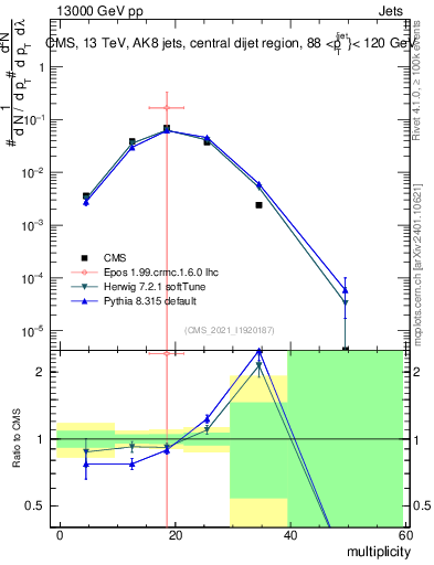 Plot of j.mult in 13000 GeV pp collisions