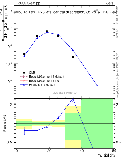Plot of j.mult in 13000 GeV pp collisions
