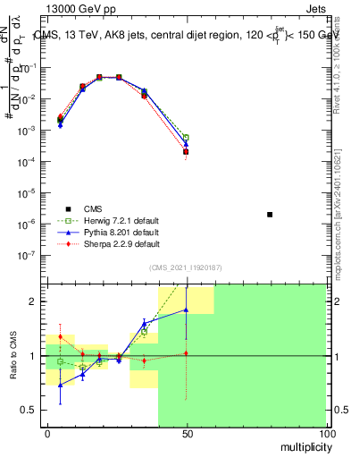 Plot of j.mult in 13000 GeV pp collisions