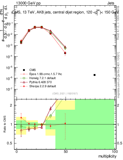 Plot of j.mult in 13000 GeV pp collisions