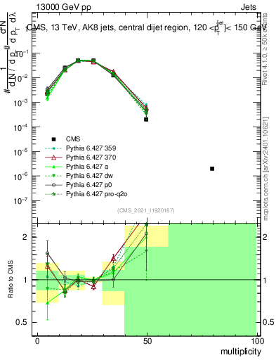 Plot of j.mult in 13000 GeV pp collisions