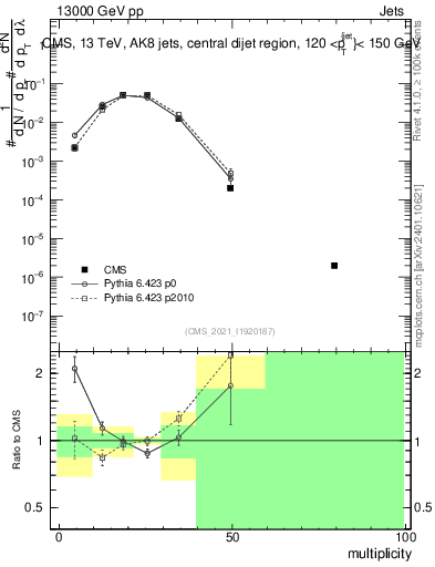 Plot of j.mult in 13000 GeV pp collisions