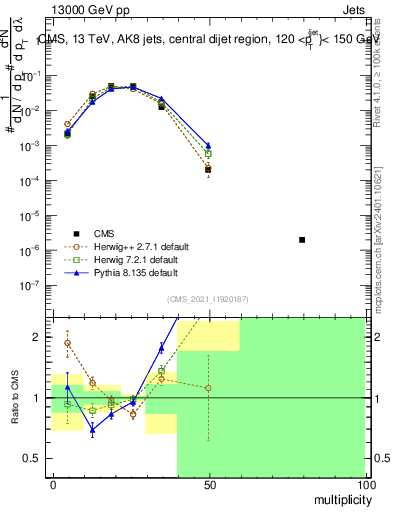 Plot of j.mult in 13000 GeV pp collisions