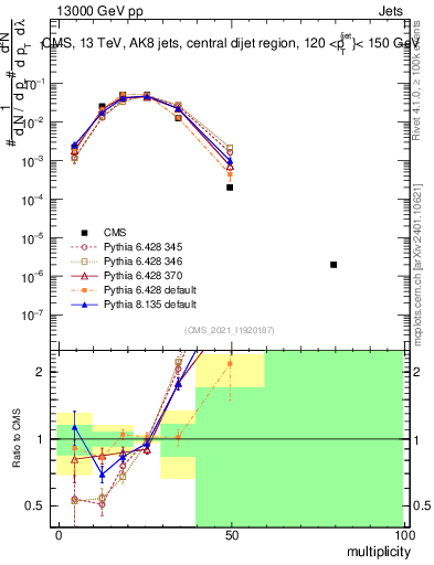 Plot of j.mult in 13000 GeV pp collisions
