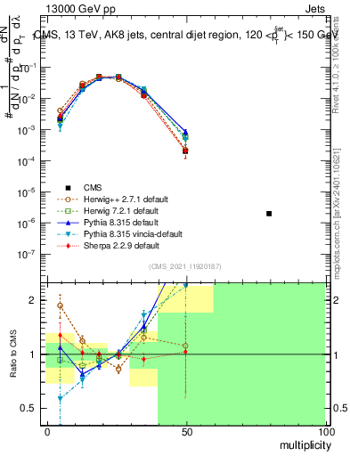 Plot of j.mult in 13000 GeV pp collisions