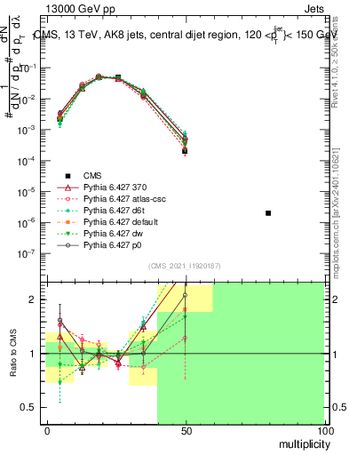 Plot of j.mult in 13000 GeV pp collisions