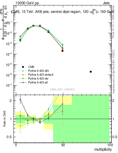 Plot of j.mult in 13000 GeV pp collisions