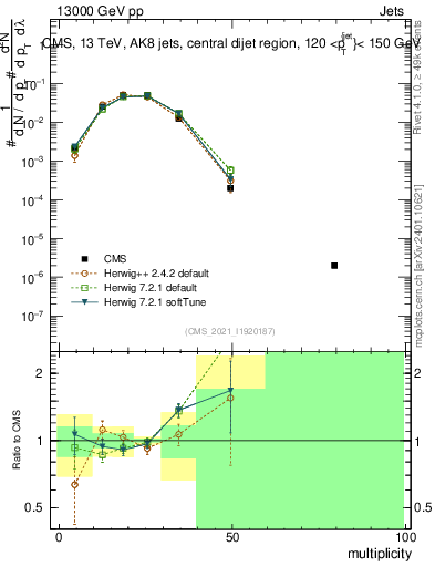 Plot of j.mult in 13000 GeV pp collisions