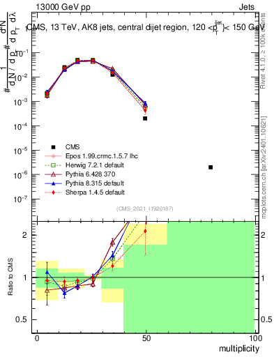 Plot of j.mult in 13000 GeV pp collisions