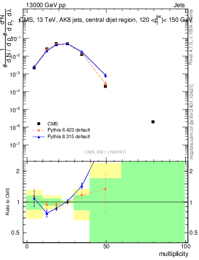 Plot of j.mult in 13000 GeV pp collisions