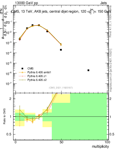 Plot of j.mult in 13000 GeV pp collisions