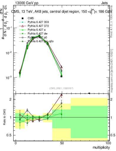 Plot of j.mult in 13000 GeV pp collisions