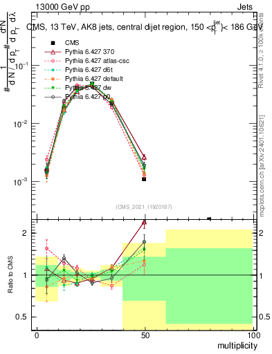 Plot of j.mult in 13000 GeV pp collisions