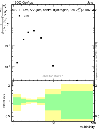Plot of j.mult in 13000 GeV pp collisions
