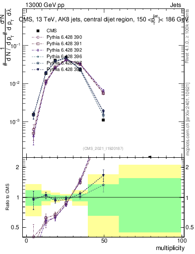 Plot of j.mult in 13000 GeV pp collisions