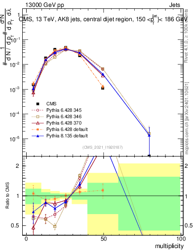 Plot of j.mult in 13000 GeV pp collisions