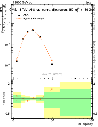 Plot of j.mult in 13000 GeV pp collisions