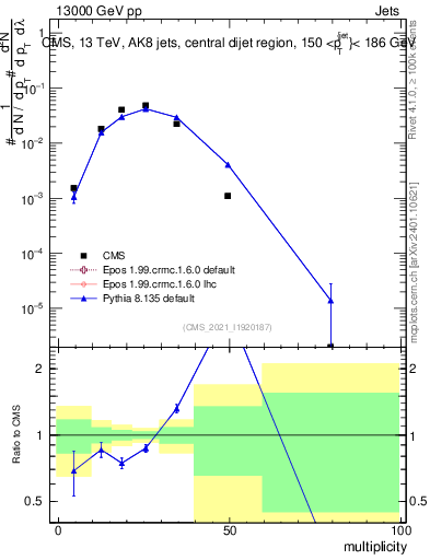 Plot of j.mult in 13000 GeV pp collisions