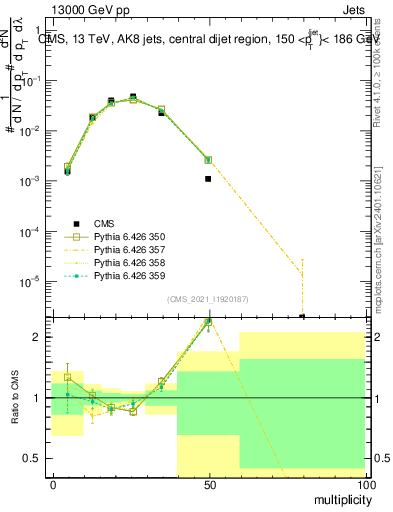 Plot of j.mult in 13000 GeV pp collisions