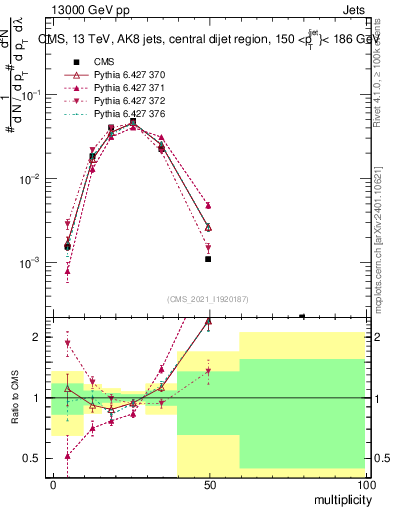 Plot of j.mult in 13000 GeV pp collisions