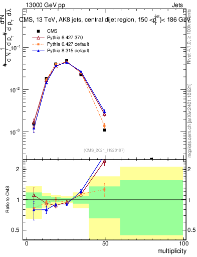 Plot of j.mult in 13000 GeV pp collisions