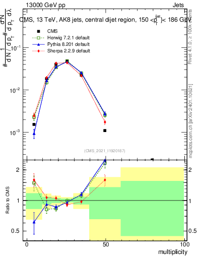 Plot of j.mult in 13000 GeV pp collisions