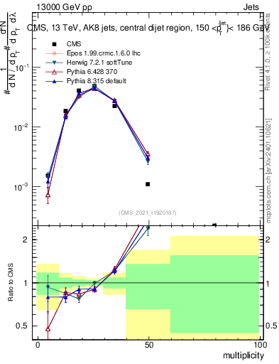 Plot of j.mult in 13000 GeV pp collisions