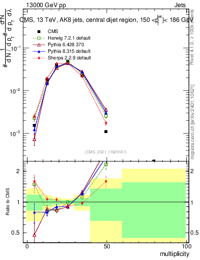 Plot of j.mult in 13000 GeV pp collisions
