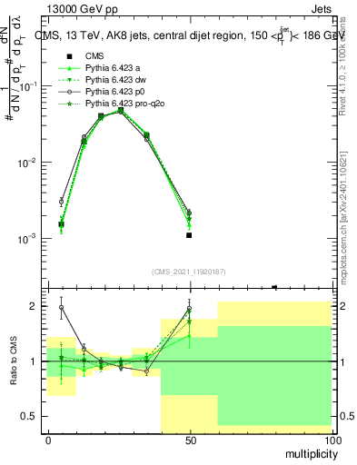 Plot of j.mult in 13000 GeV pp collisions