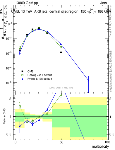 Plot of j.mult in 13000 GeV pp collisions