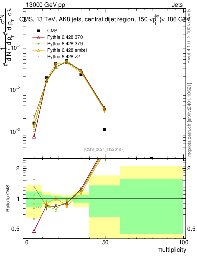 Plot of j.mult in 13000 GeV pp collisions