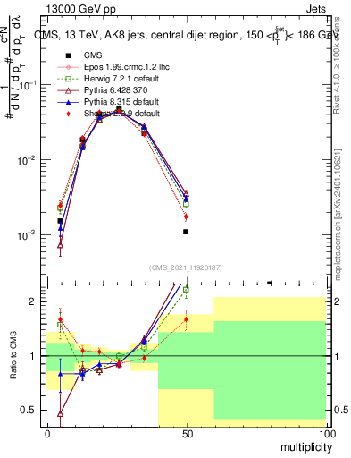 Plot of j.mult in 13000 GeV pp collisions