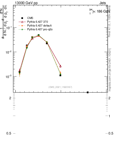 Plot of j.mult in 13000 GeV pp collisions