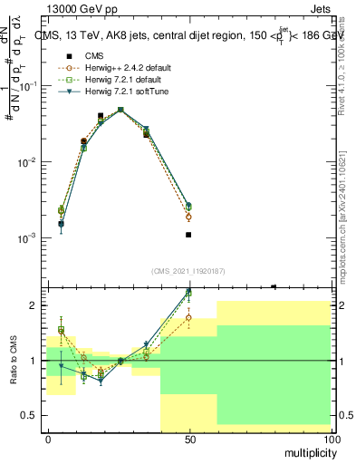 Plot of j.mult in 13000 GeV pp collisions