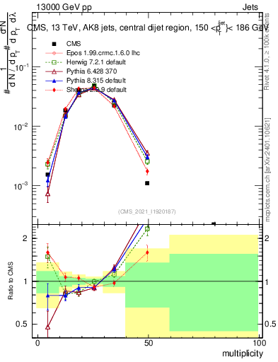 Plot of j.mult in 13000 GeV pp collisions