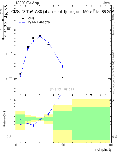Plot of j.mult in 13000 GeV pp collisions