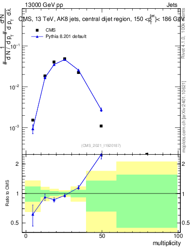 Plot of j.mult in 13000 GeV pp collisions