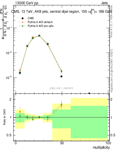 Plot of j.mult in 13000 GeV pp collisions