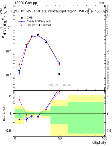 Plot of j.mult in 13000 GeV pp collisions