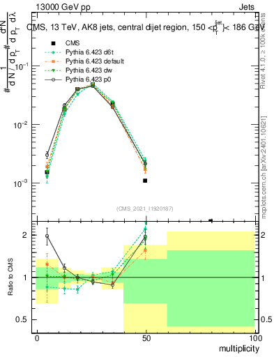 Plot of j.mult in 13000 GeV pp collisions