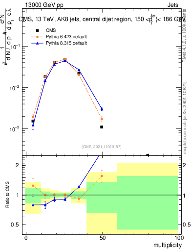 Plot of j.mult in 13000 GeV pp collisions