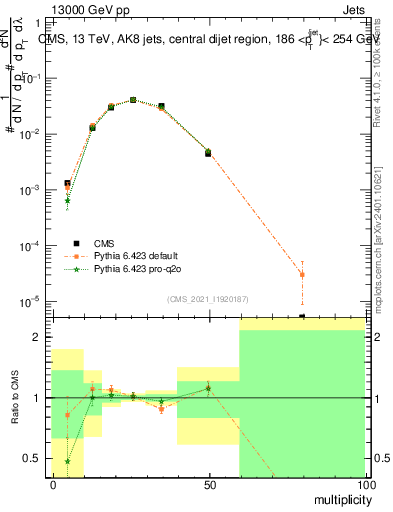 Plot of j.mult in 13000 GeV pp collisions