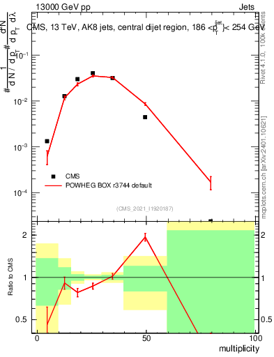 Plot of j.mult in 13000 GeV pp collisions