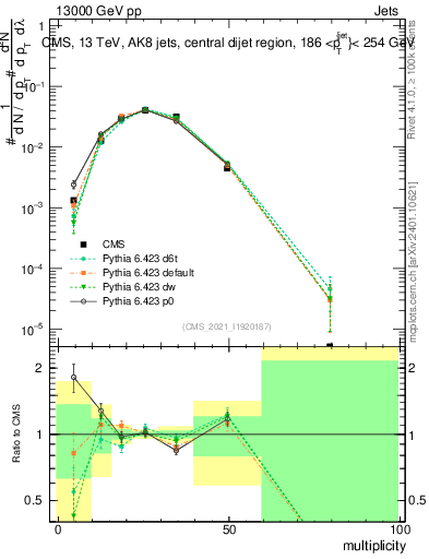 Plot of j.mult in 13000 GeV pp collisions
